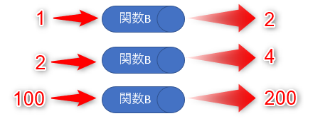 プログラミングにおける 引数 とは 分かりやすく解説するよ 衣食住よりプログラミング